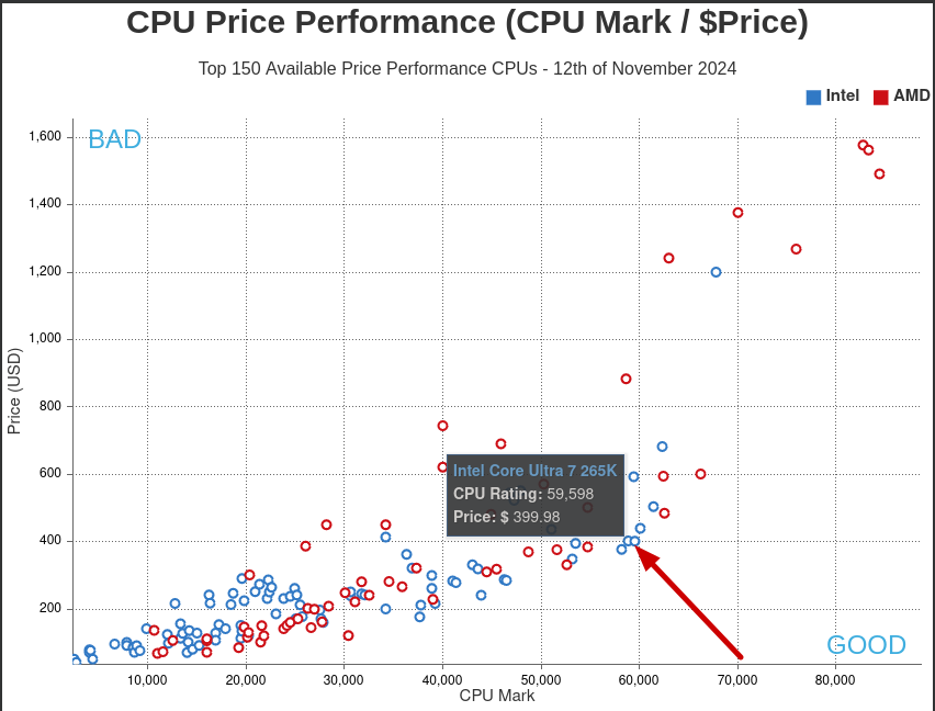 Single CPU XY Scatter Graph